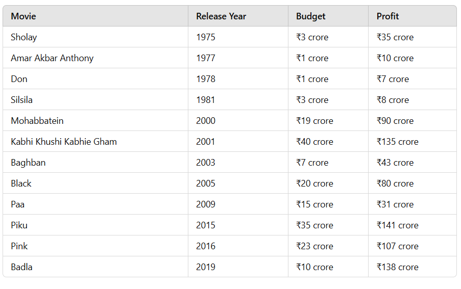 Hit Movies Of Amitabh Bachchan